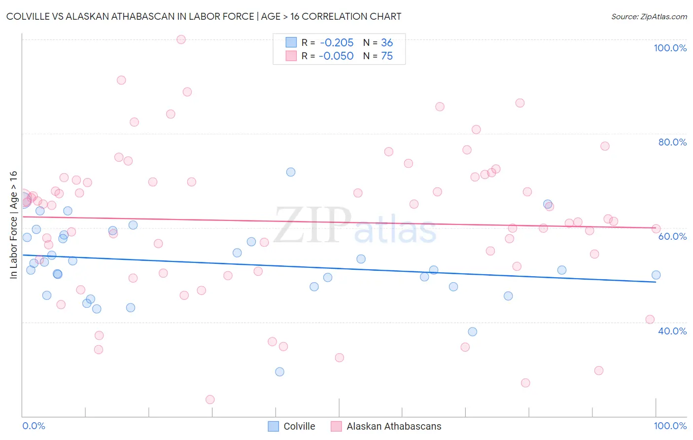 Colville vs Alaskan Athabascan In Labor Force | Age > 16