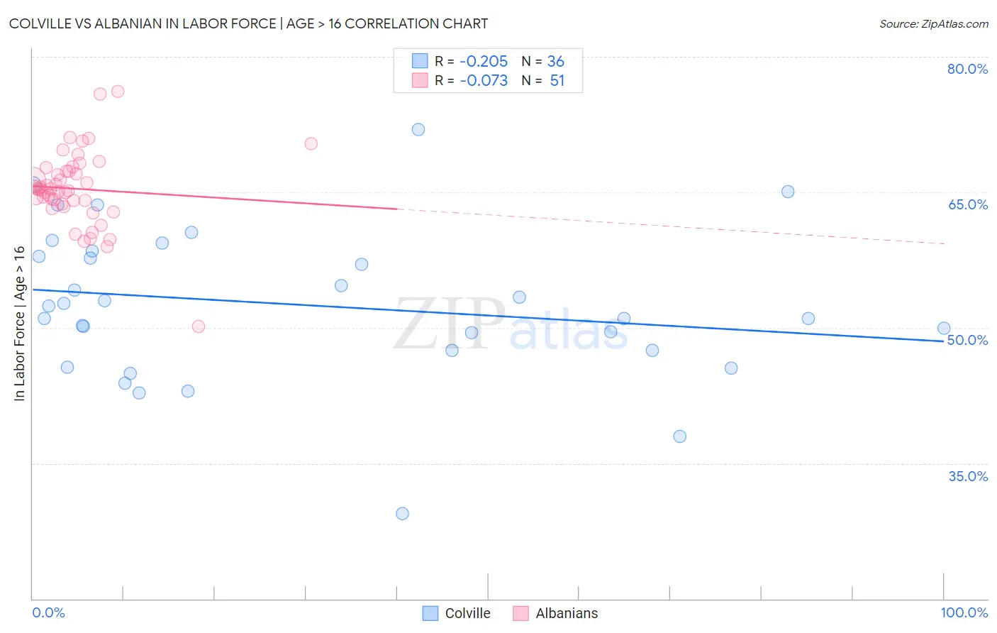Colville vs Albanian In Labor Force | Age > 16