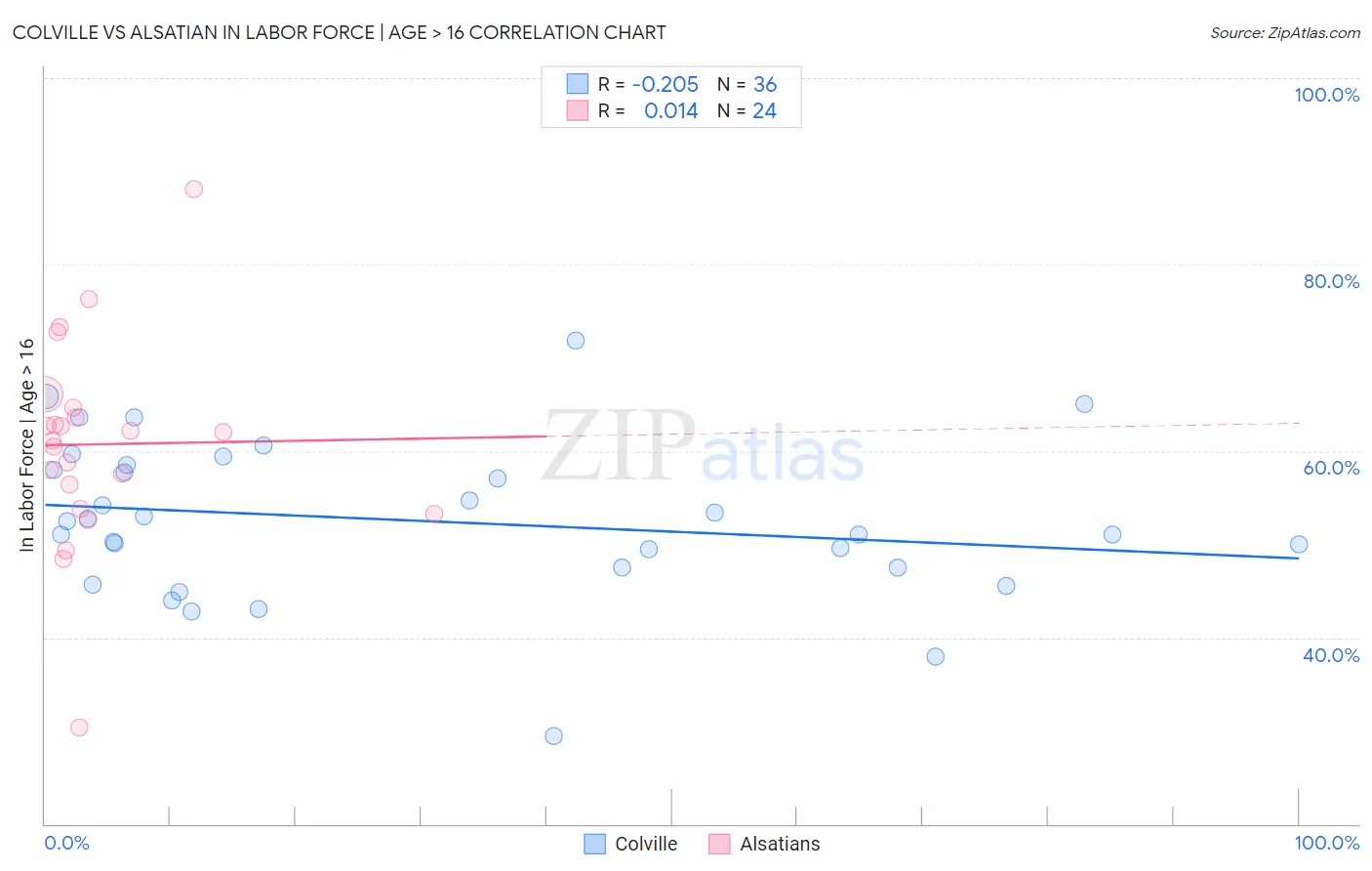 Colville vs Alsatian In Labor Force | Age > 16