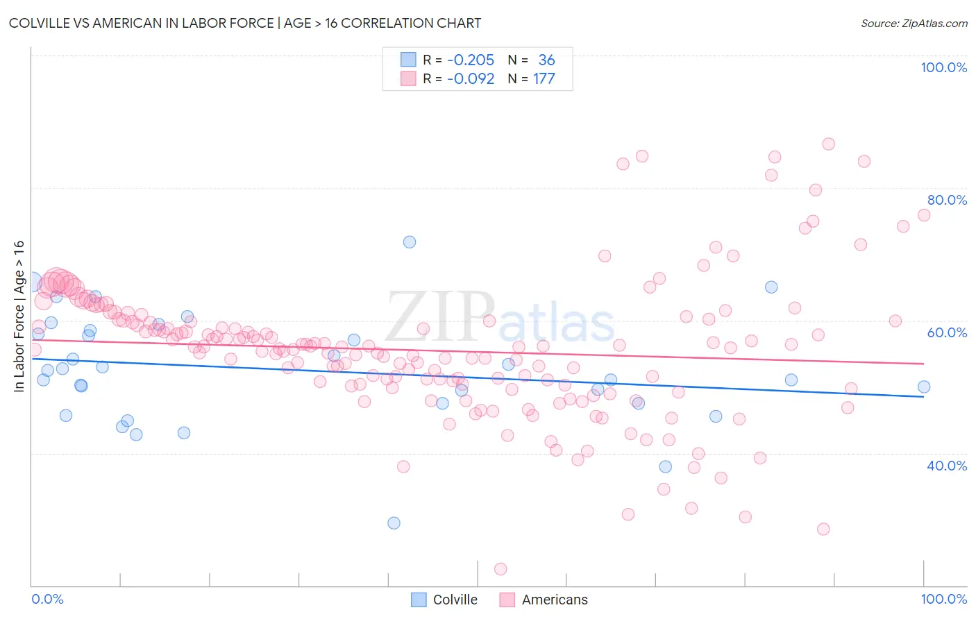 Colville vs American In Labor Force | Age > 16