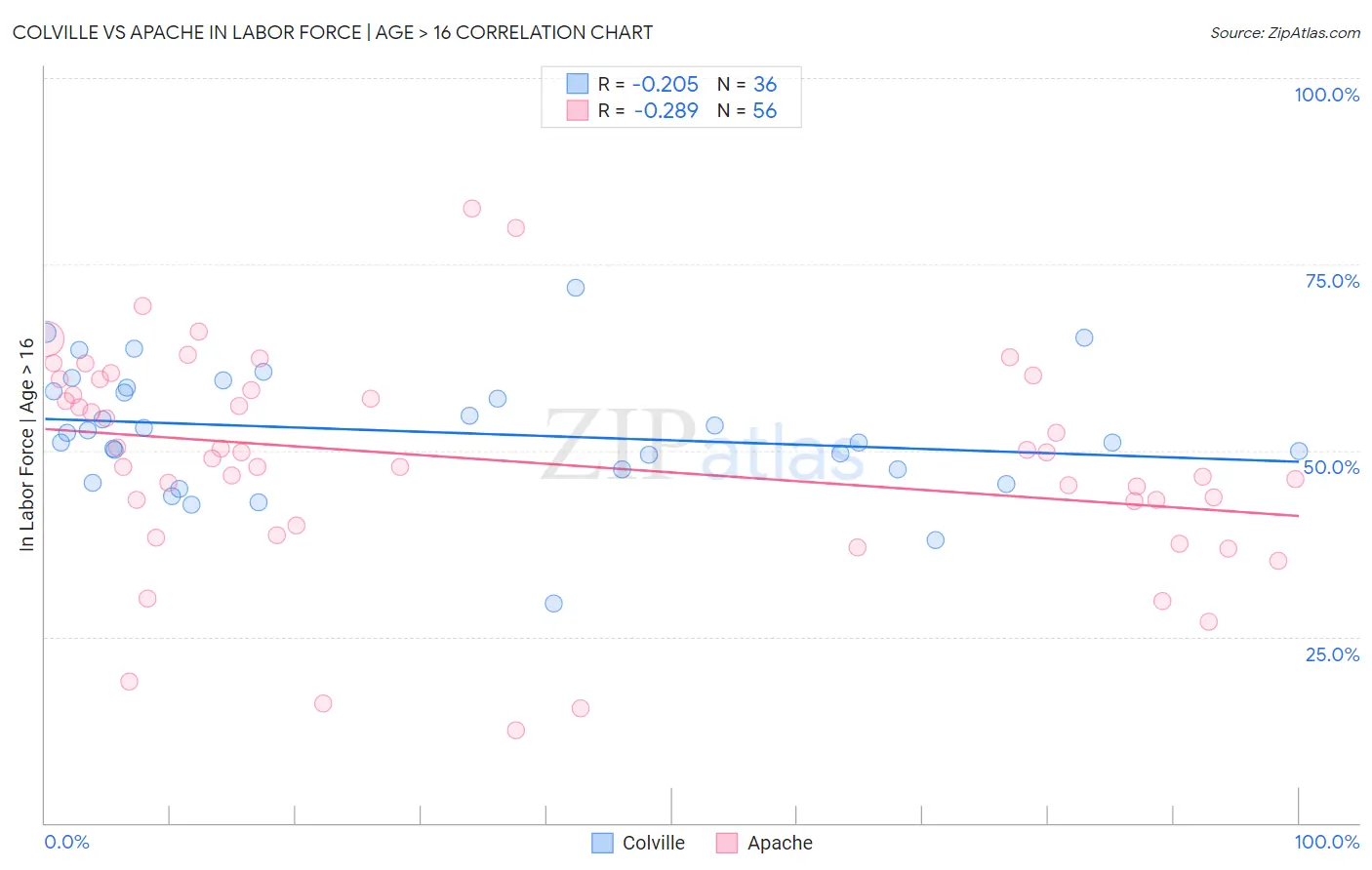 Colville vs Apache In Labor Force | Age > 16