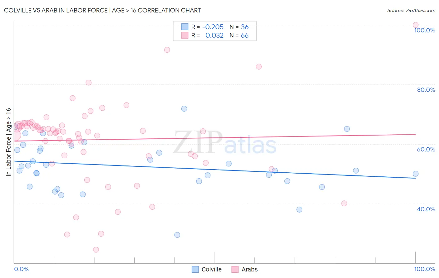 Colville vs Arab In Labor Force | Age > 16