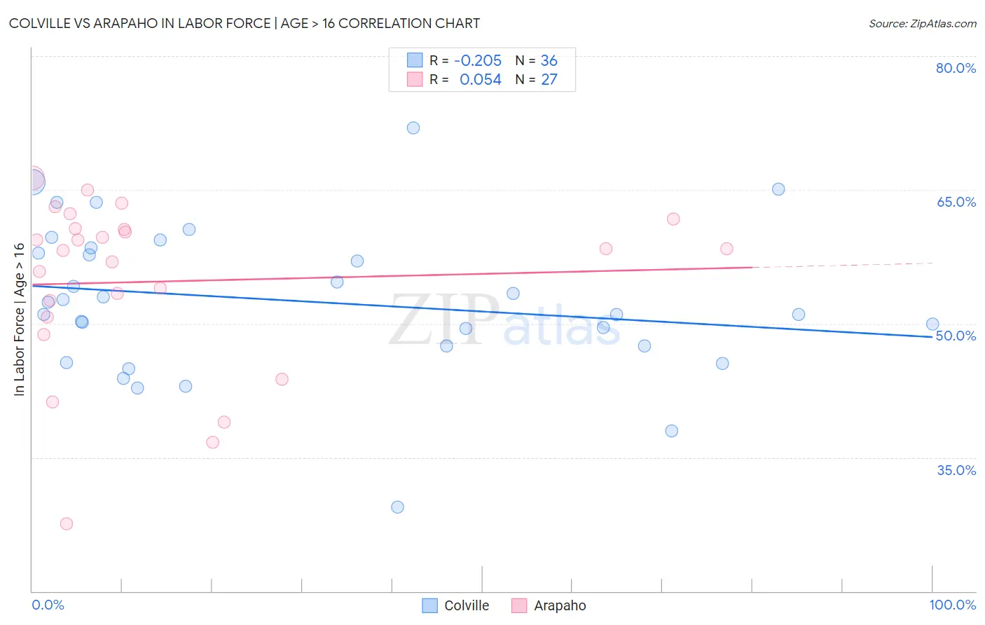 Colville vs Arapaho In Labor Force | Age > 16