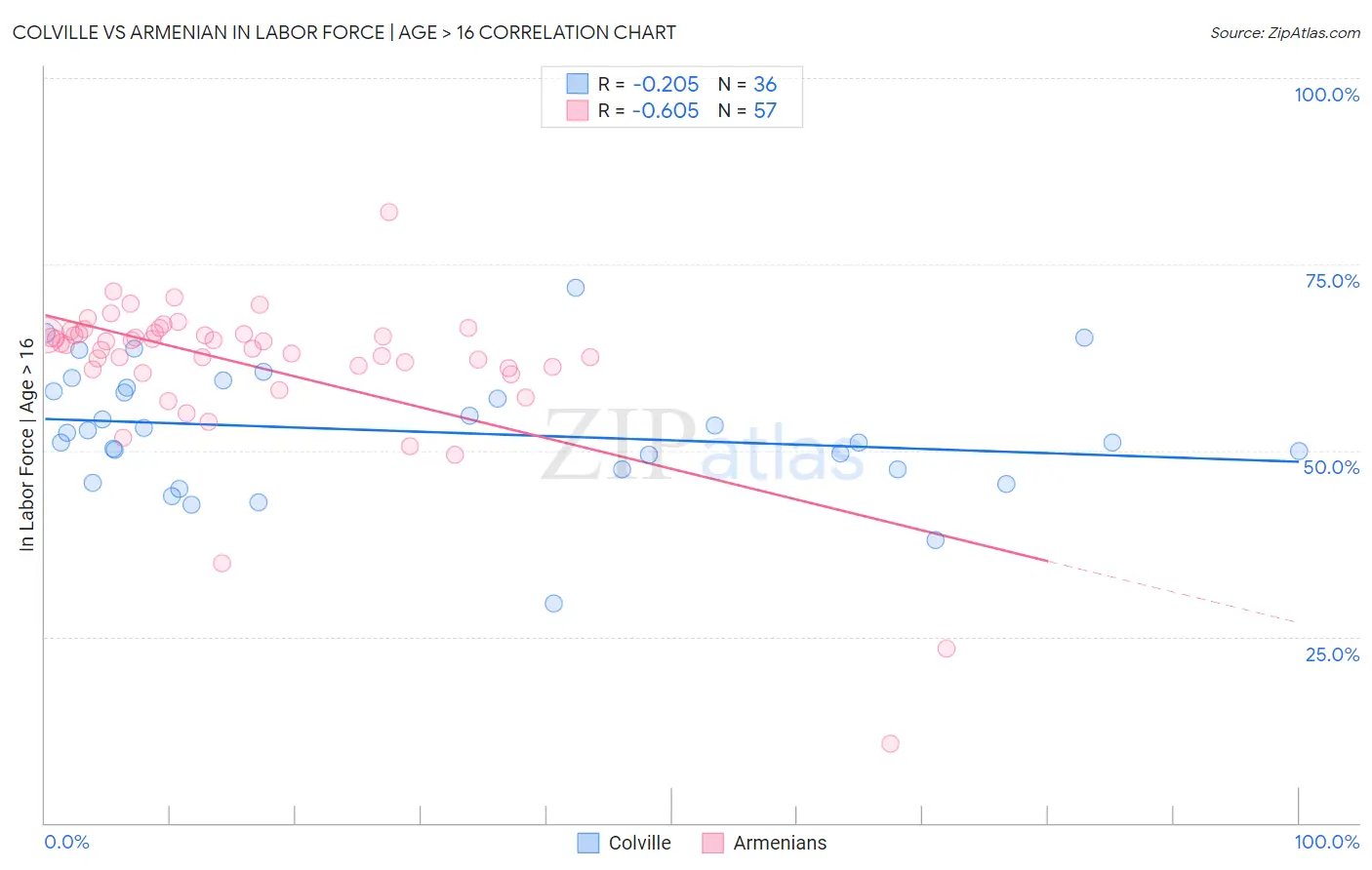 Colville vs Armenian In Labor Force | Age > 16