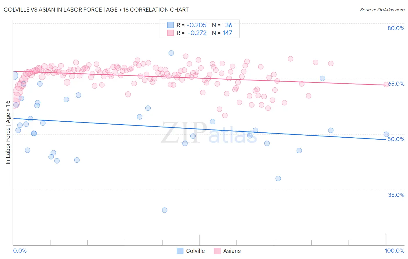 Colville vs Asian In Labor Force | Age > 16