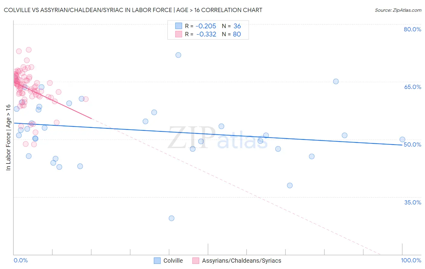 Colville vs Assyrian/Chaldean/Syriac In Labor Force | Age > 16