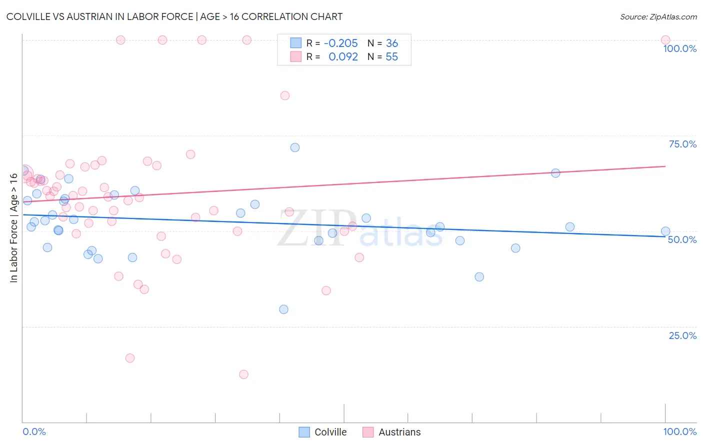 Colville vs Austrian In Labor Force | Age > 16