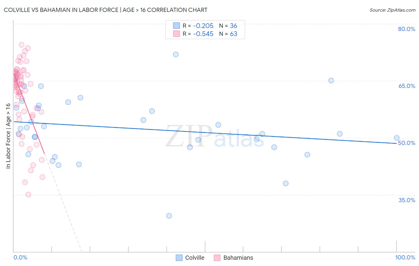 Colville vs Bahamian In Labor Force | Age > 16