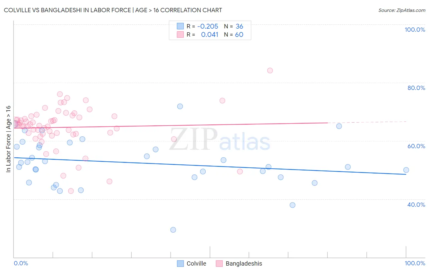 Colville vs Bangladeshi In Labor Force | Age > 16