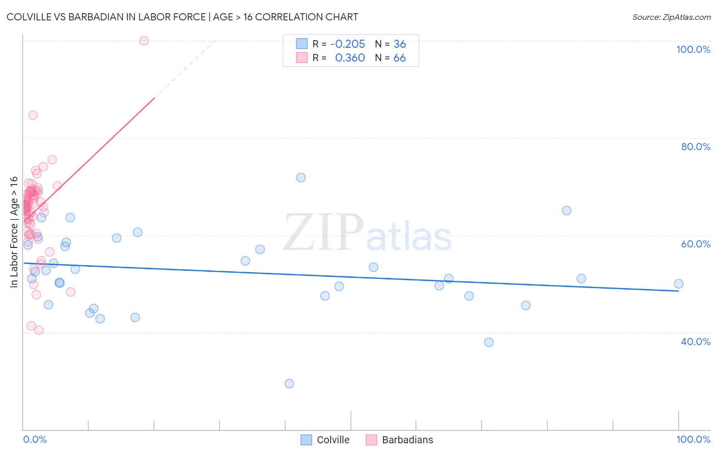 Colville vs Barbadian In Labor Force | Age > 16