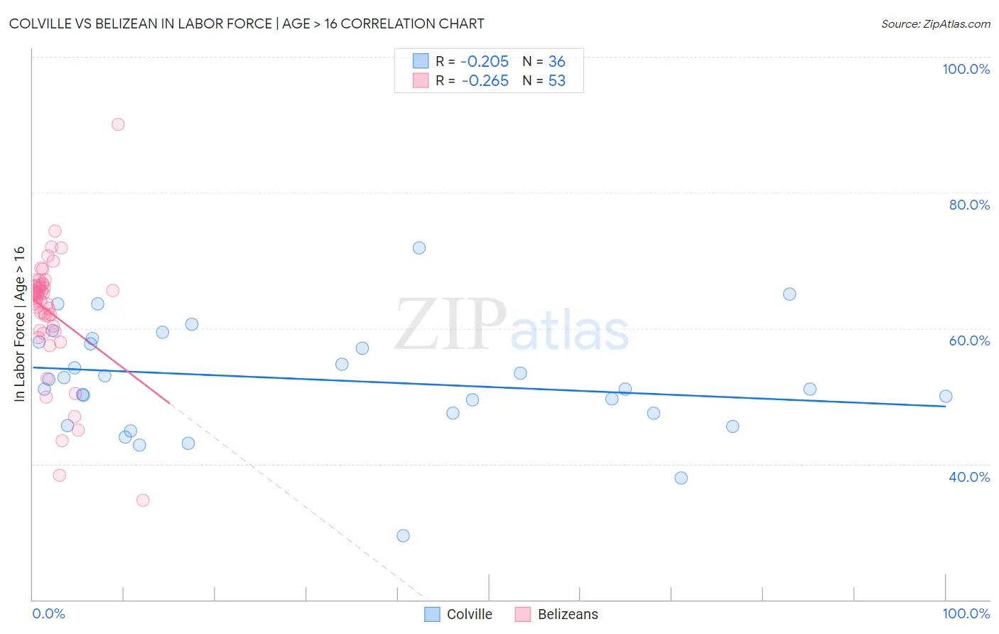 Colville vs Belizean In Labor Force | Age > 16