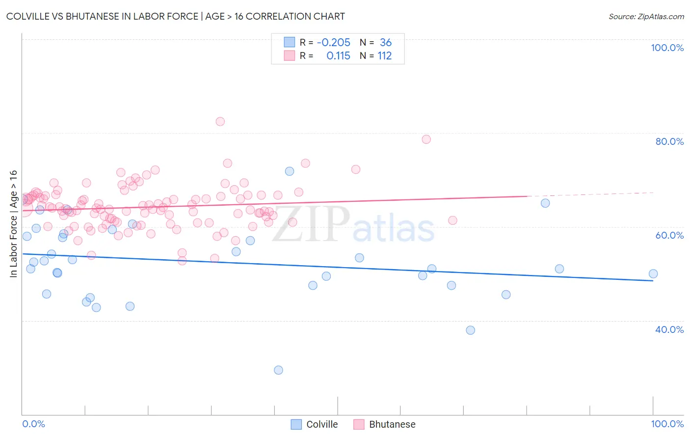 Colville vs Bhutanese In Labor Force | Age > 16