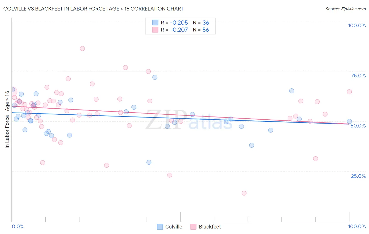Colville vs Blackfeet In Labor Force | Age > 16