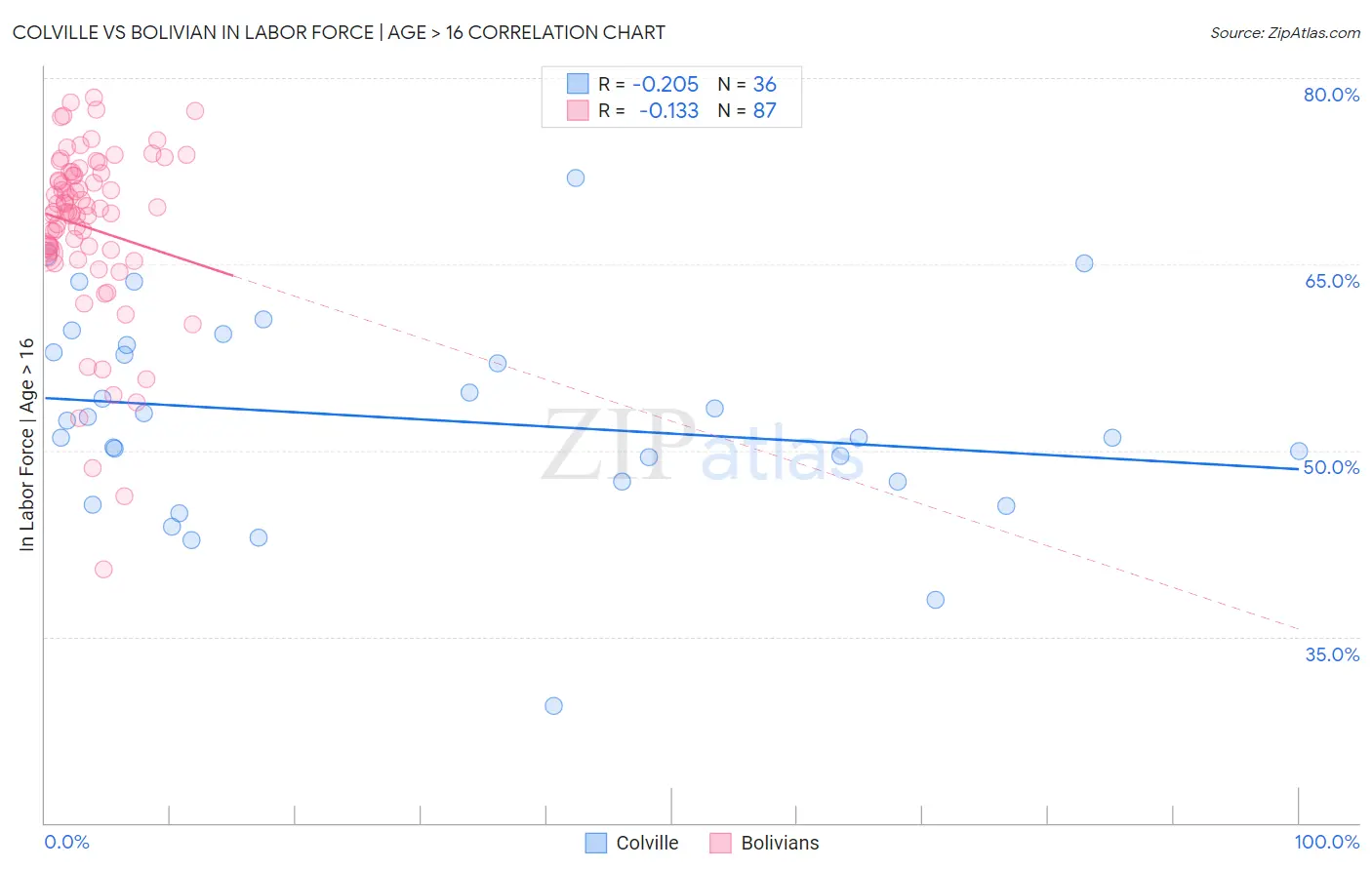 Colville vs Bolivian In Labor Force | Age > 16