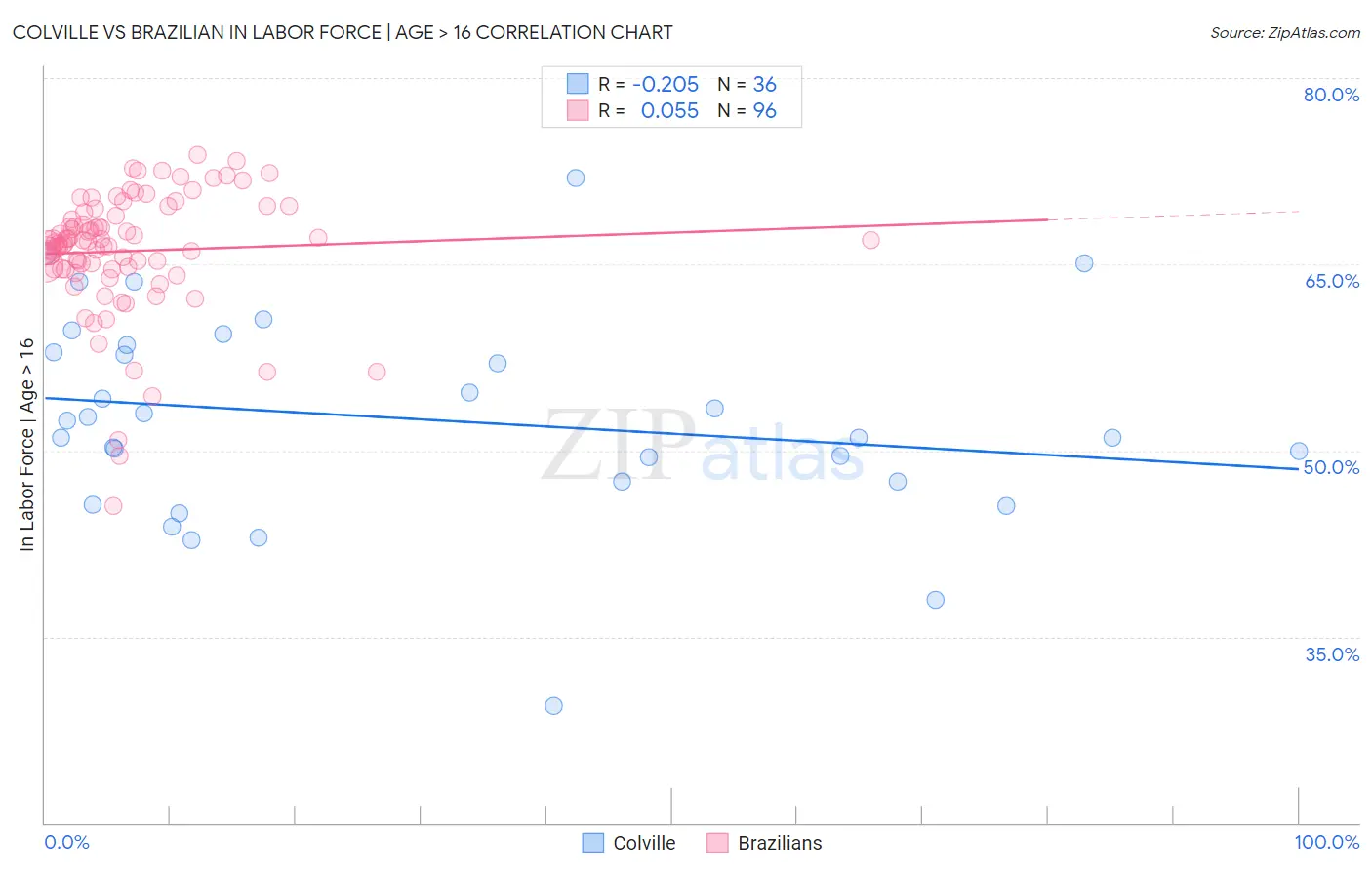 Colville vs Brazilian In Labor Force | Age > 16