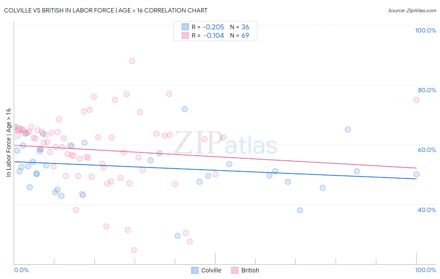 Colville vs British In Labor Force | Age > 16