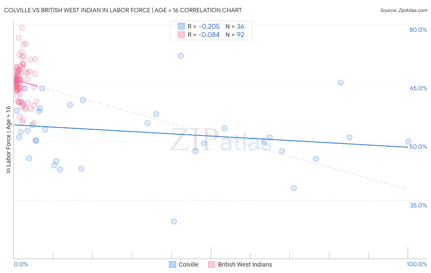 Colville vs British West Indian In Labor Force | Age > 16