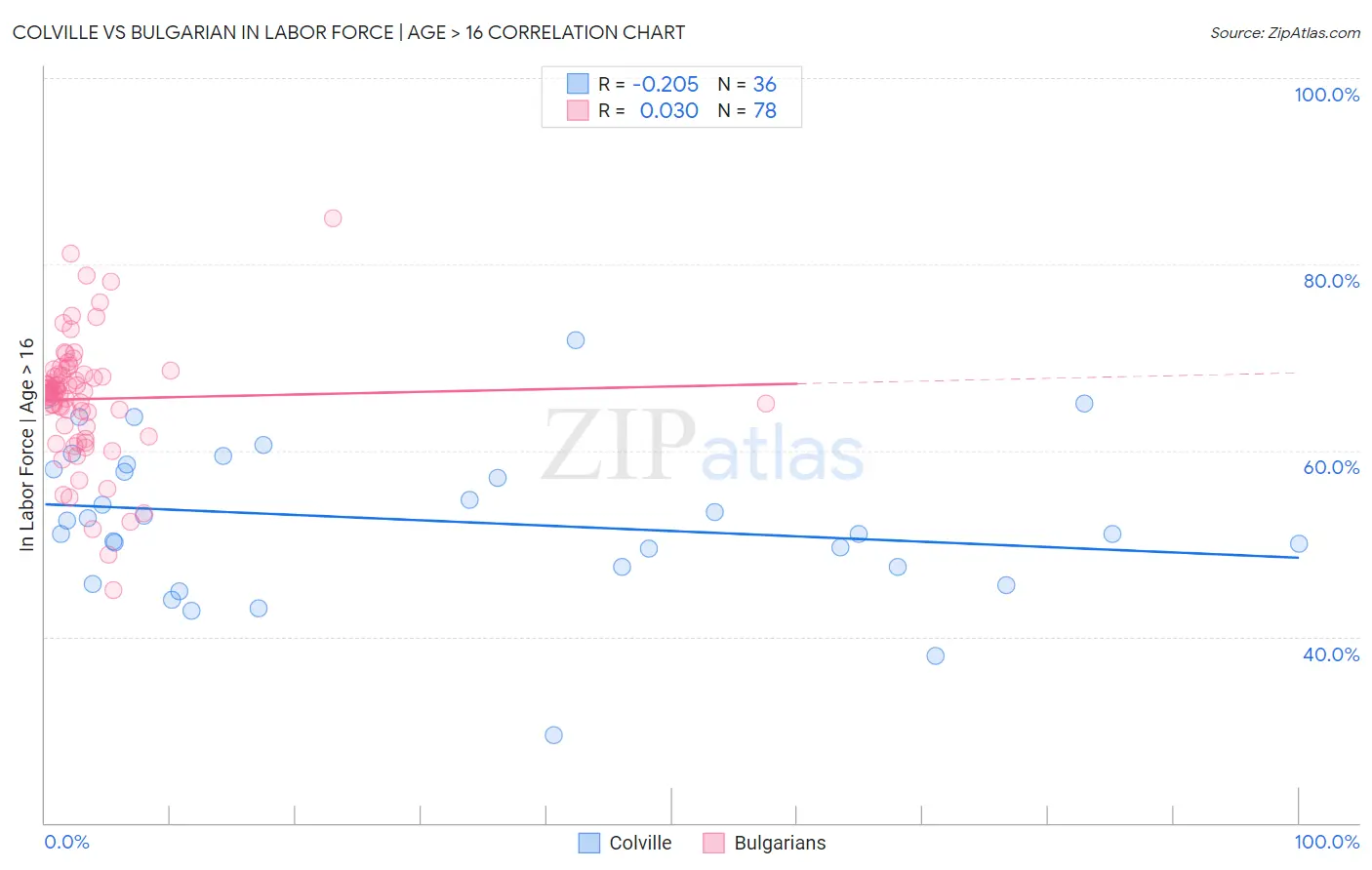 Colville vs Bulgarian In Labor Force | Age > 16