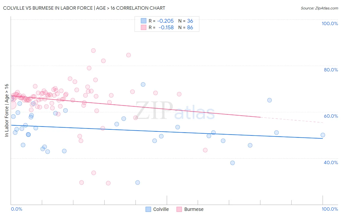 Colville vs Burmese In Labor Force | Age > 16