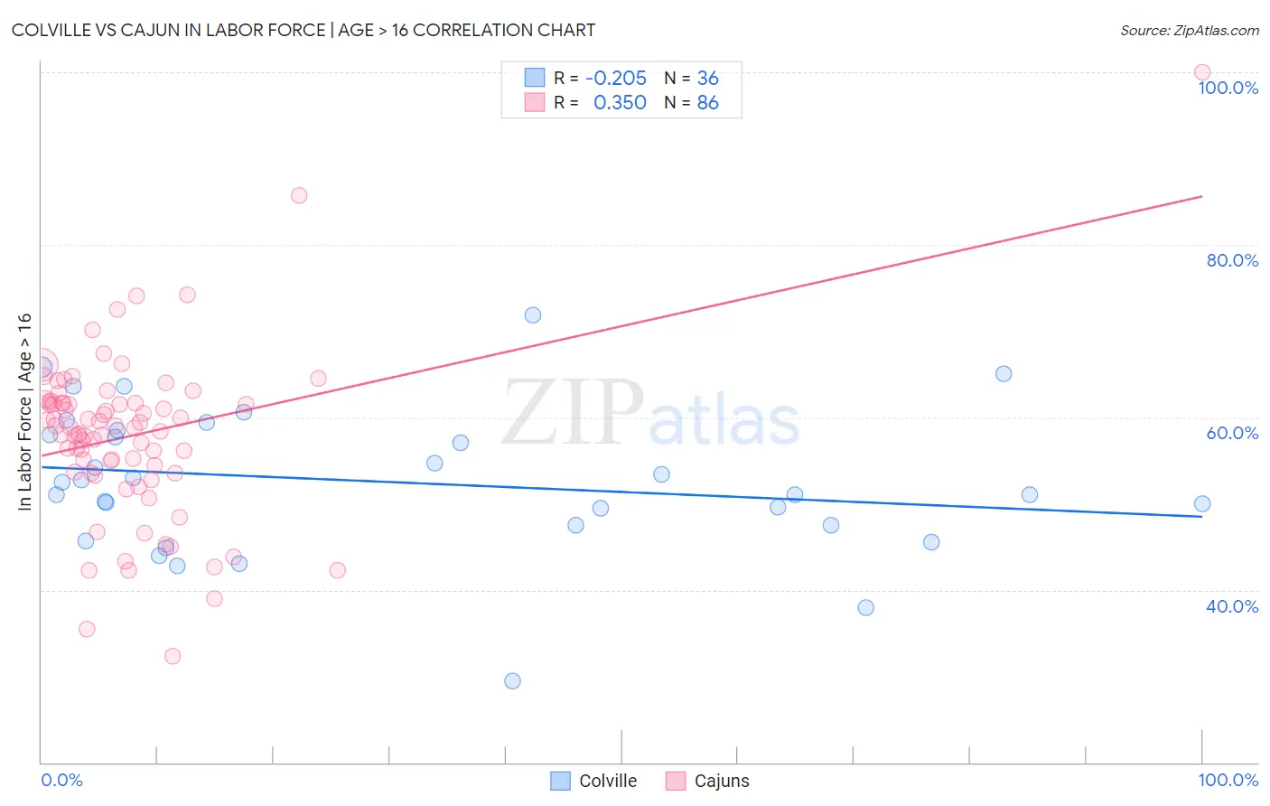 Colville vs Cajun In Labor Force | Age > 16