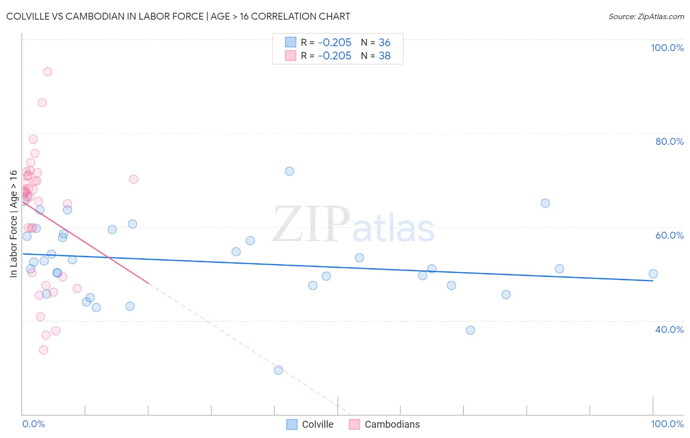 Colville vs Cambodian In Labor Force | Age > 16