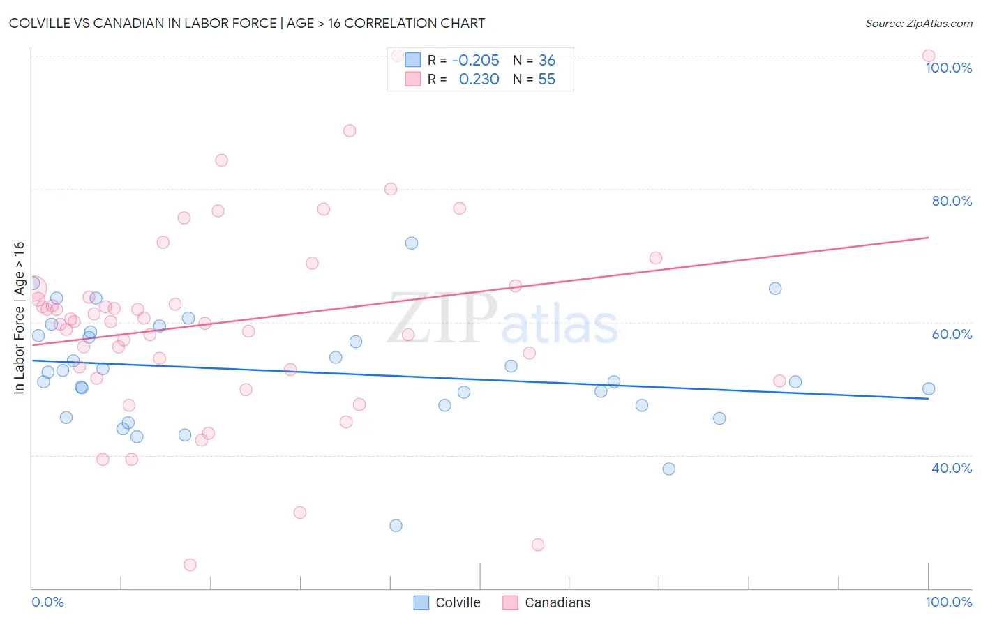 Colville vs Canadian In Labor Force | Age > 16