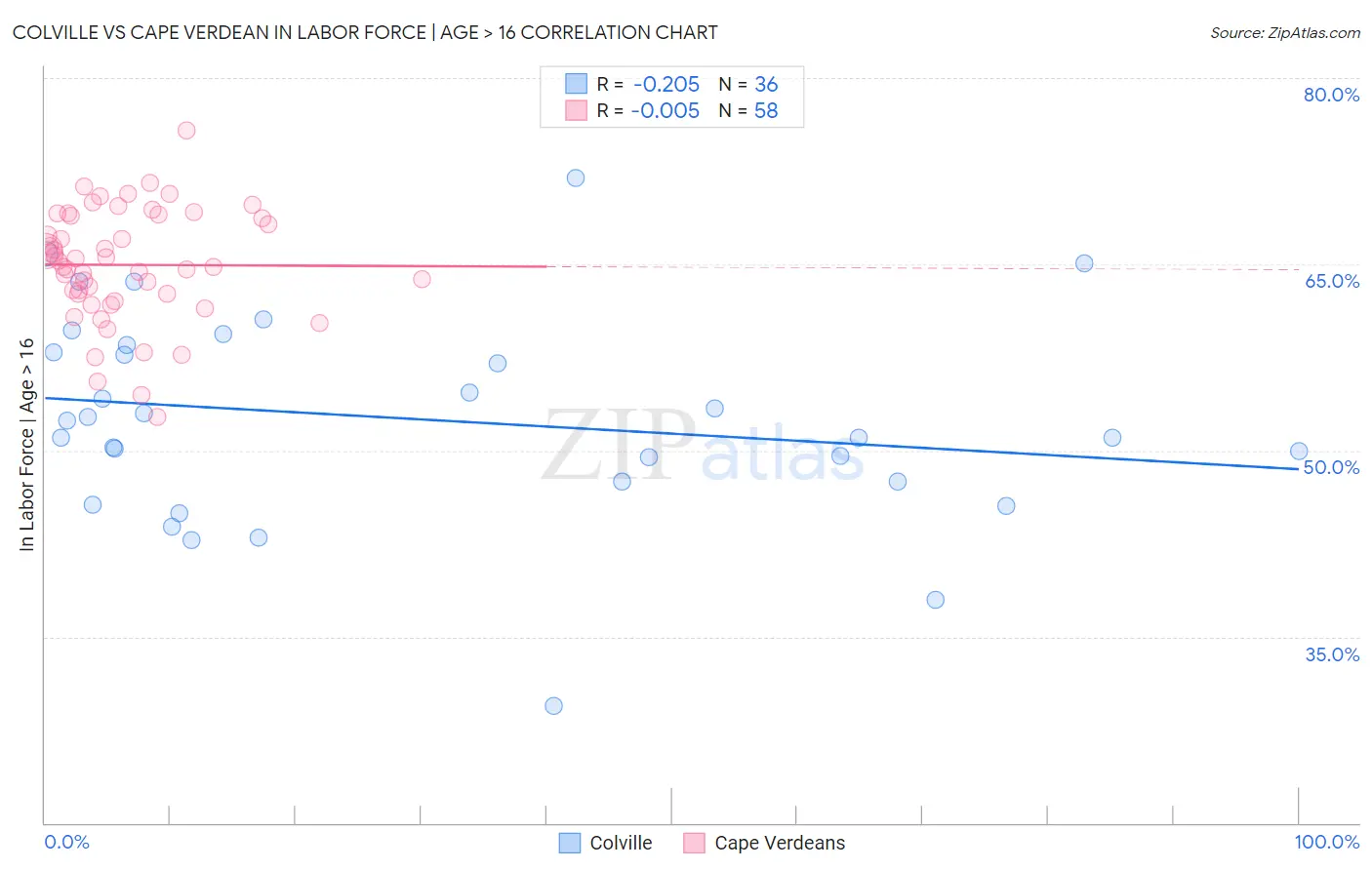 Colville vs Cape Verdean In Labor Force | Age > 16