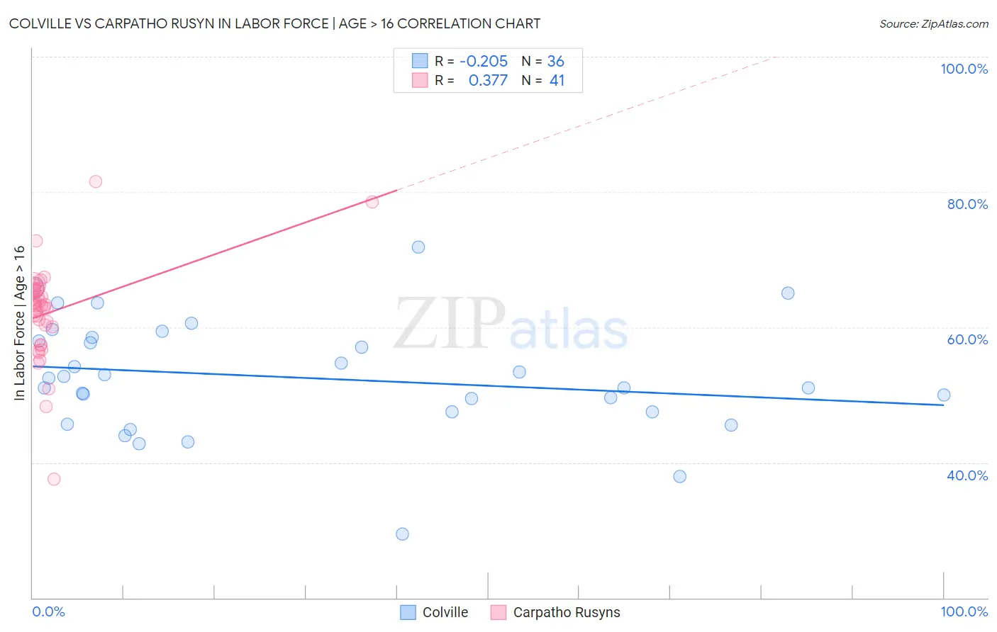 Colville vs Carpatho Rusyn In Labor Force | Age > 16