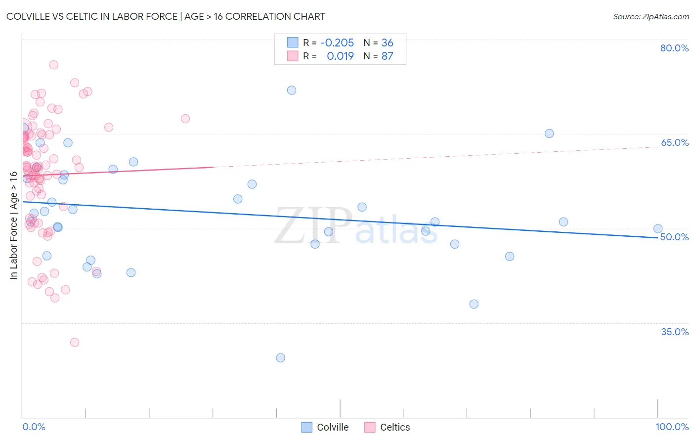 Colville vs Celtic In Labor Force | Age > 16