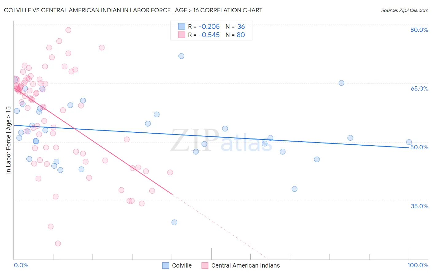 Colville vs Central American Indian In Labor Force | Age > 16