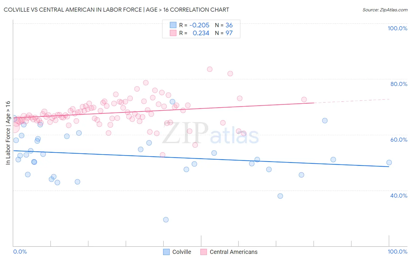 Colville vs Central American In Labor Force | Age > 16