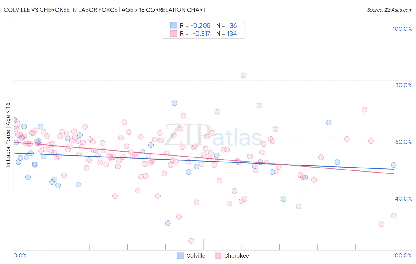 Colville vs Cherokee In Labor Force | Age > 16