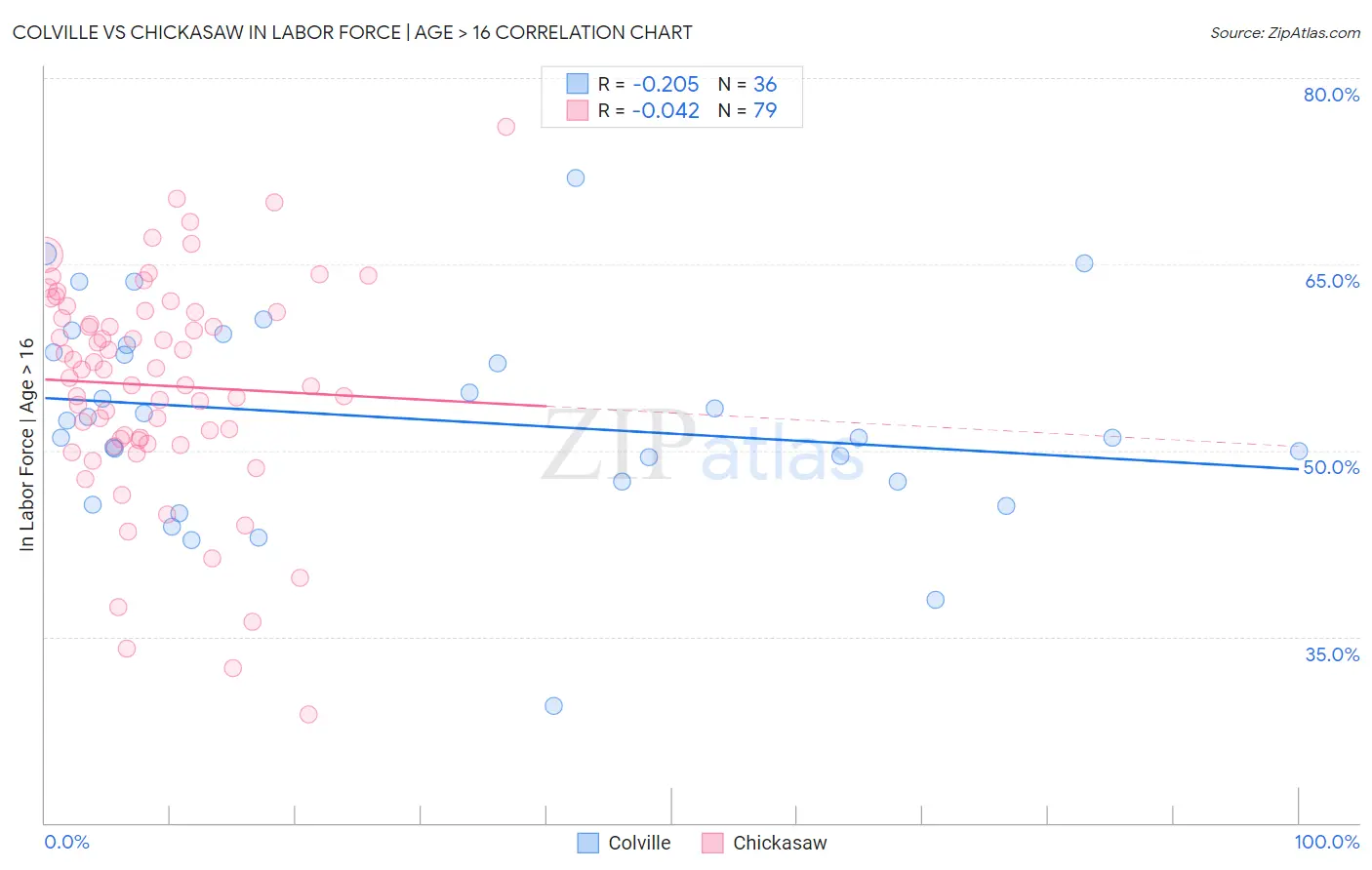 Colville vs Chickasaw In Labor Force | Age > 16