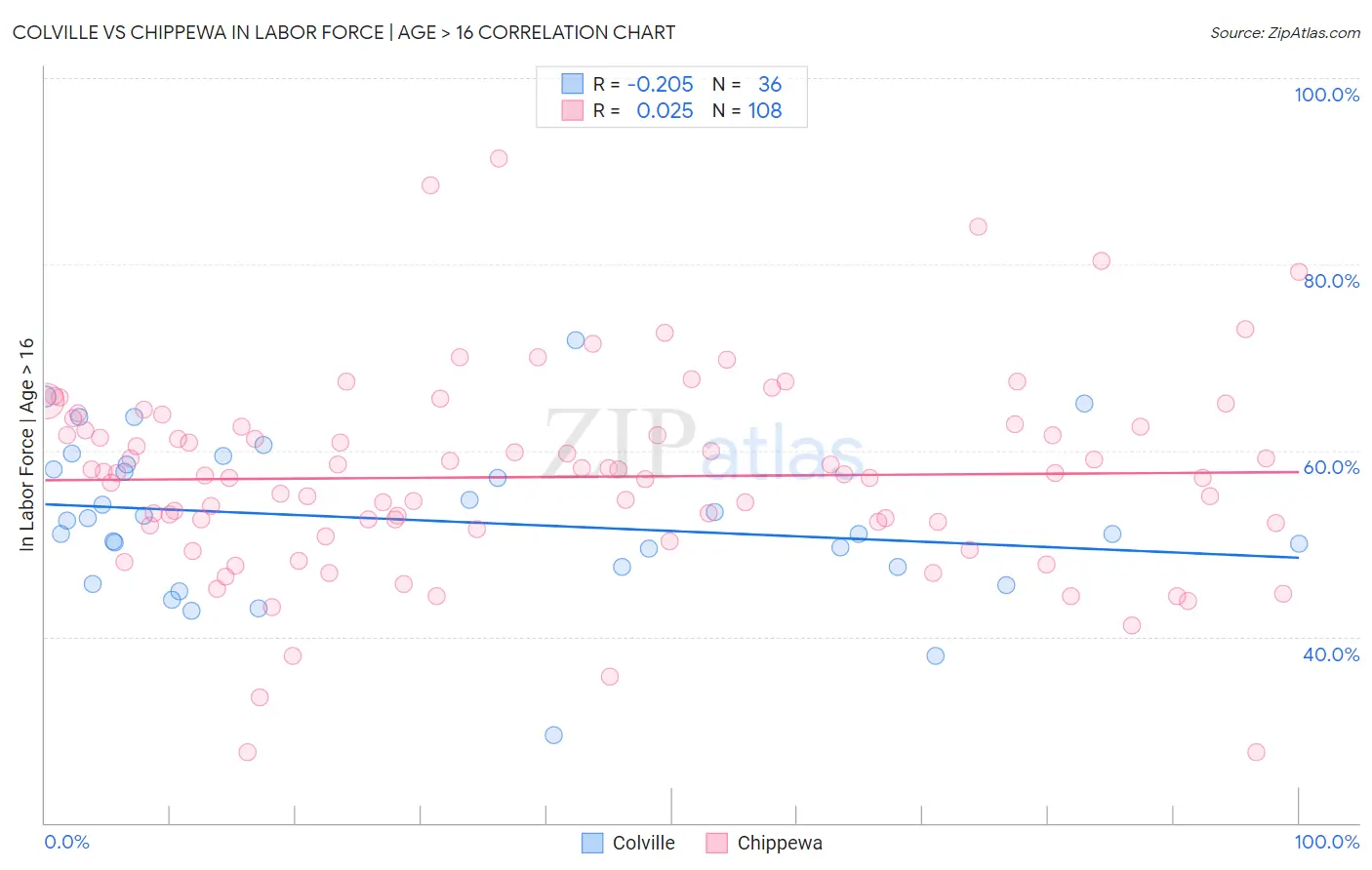 Colville vs Chippewa In Labor Force | Age > 16