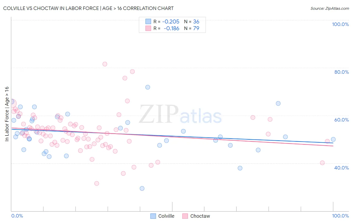 Colville vs Choctaw In Labor Force | Age > 16