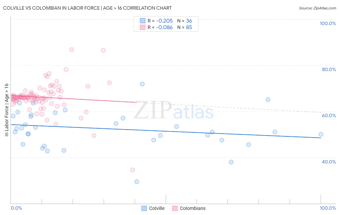 Colville vs Colombian In Labor Force | Age > 16