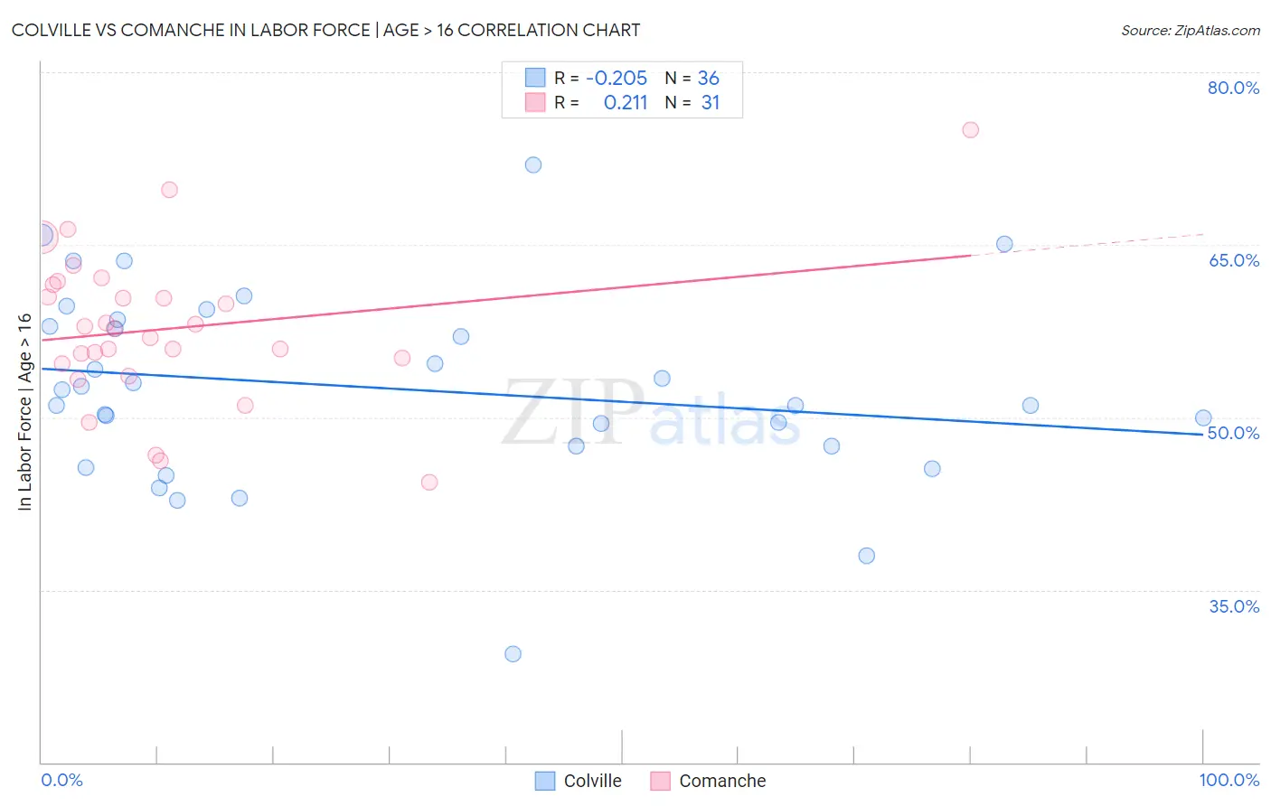 Colville vs Comanche In Labor Force | Age > 16