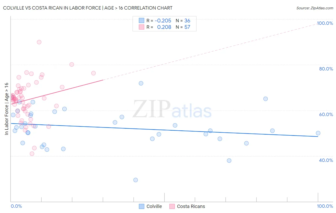 Colville vs Costa Rican In Labor Force | Age > 16