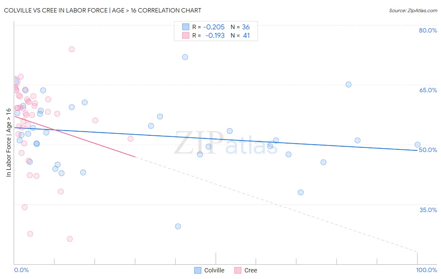 Colville vs Cree In Labor Force | Age > 16