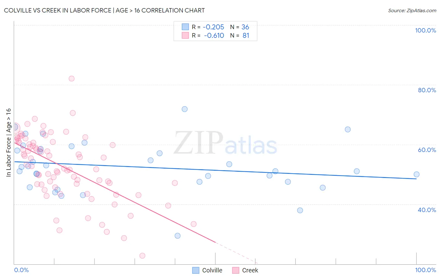 Colville vs Creek In Labor Force | Age > 16