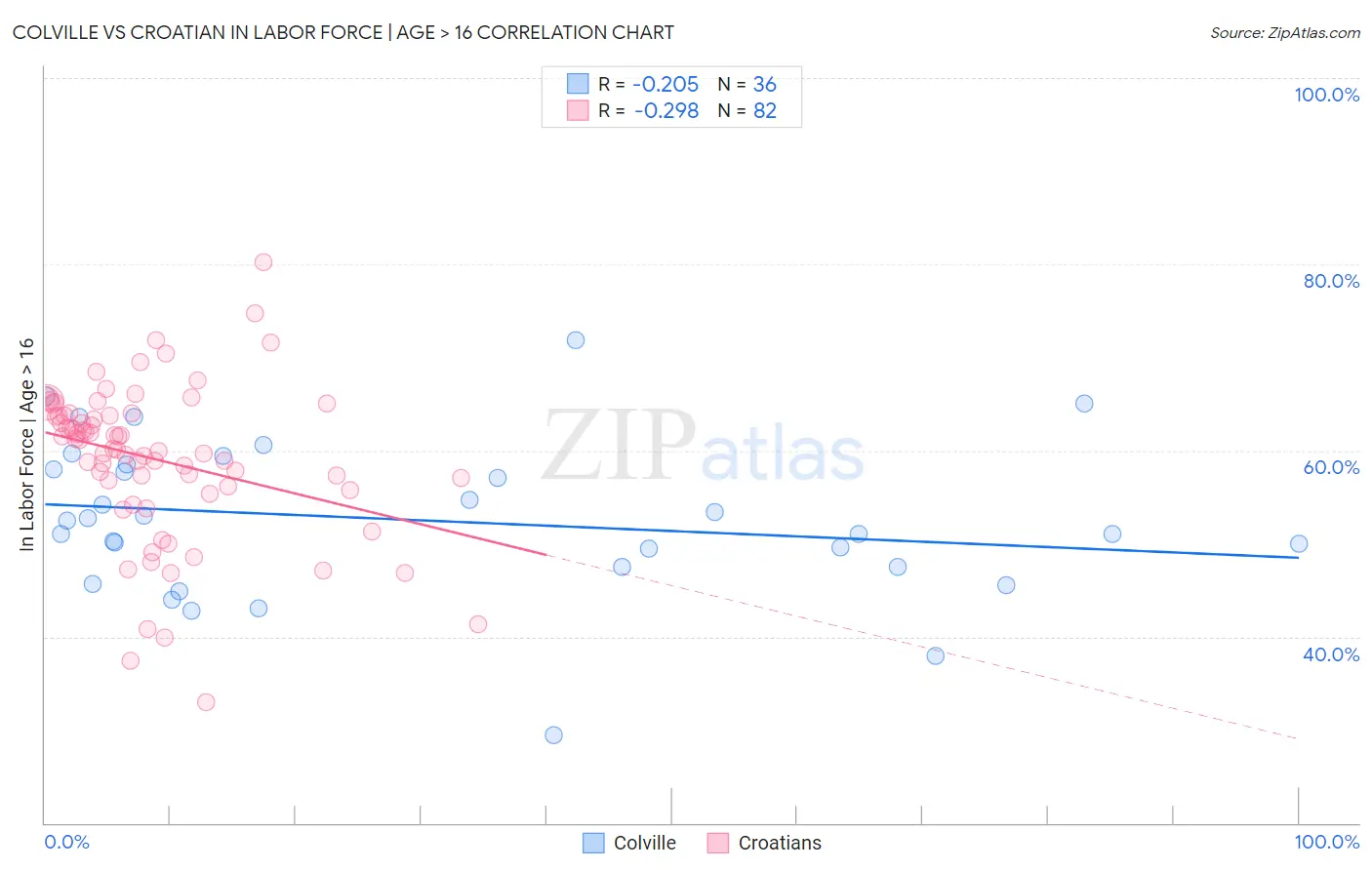 Colville vs Croatian In Labor Force | Age > 16