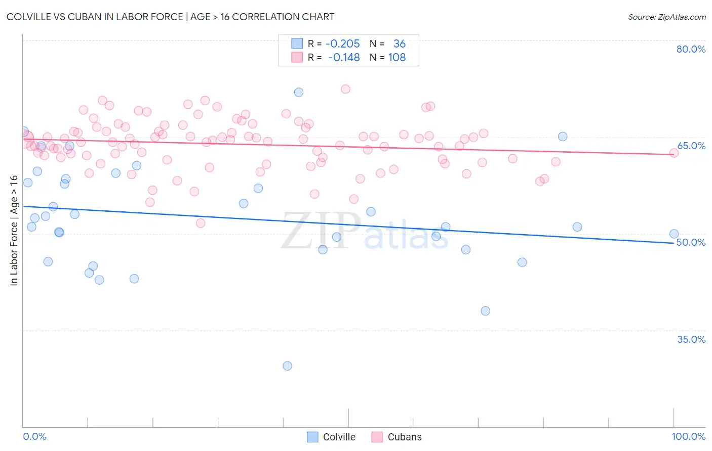 Colville vs Cuban In Labor Force | Age > 16