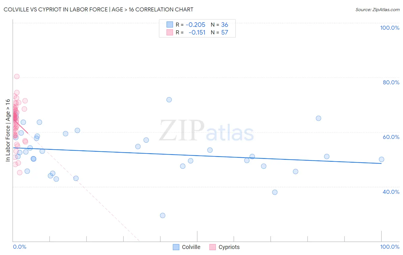 Colville vs Cypriot In Labor Force | Age > 16