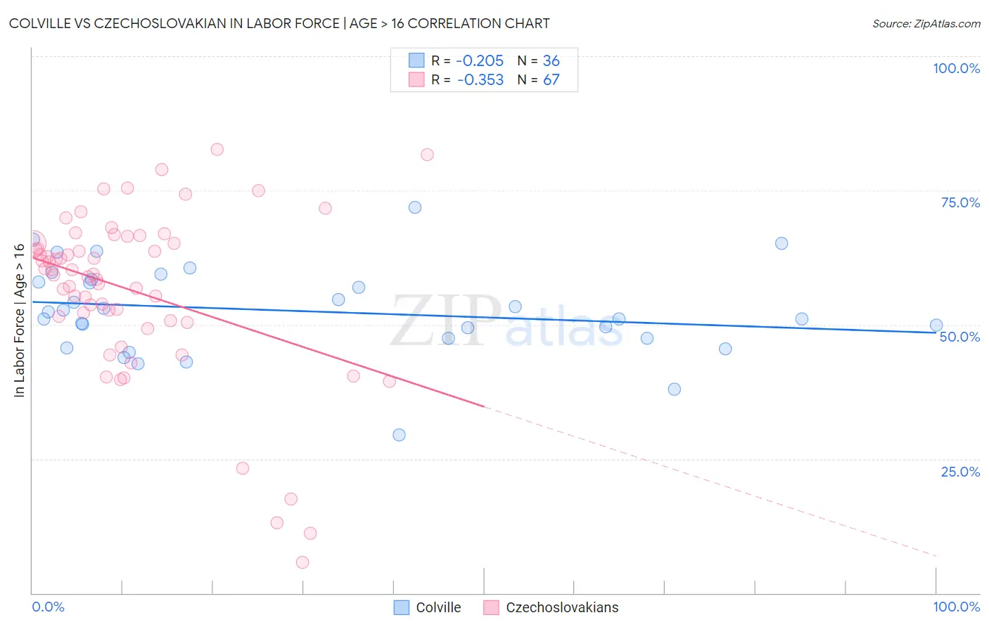 Colville vs Czechoslovakian In Labor Force | Age > 16