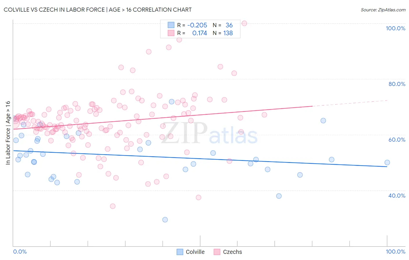 Colville vs Czech In Labor Force | Age > 16