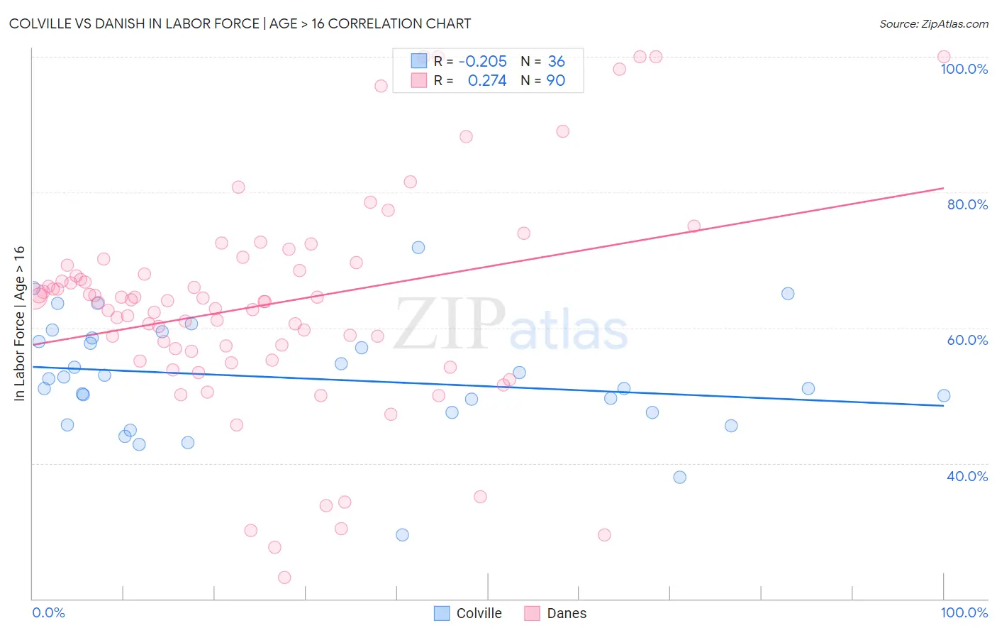 Colville vs Danish In Labor Force | Age > 16