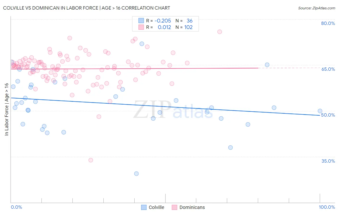 Colville vs Dominican In Labor Force | Age > 16
