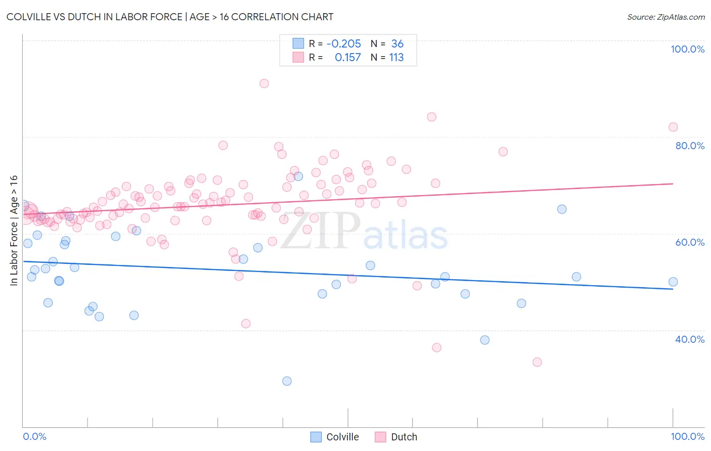 Colville vs Dutch In Labor Force | Age > 16