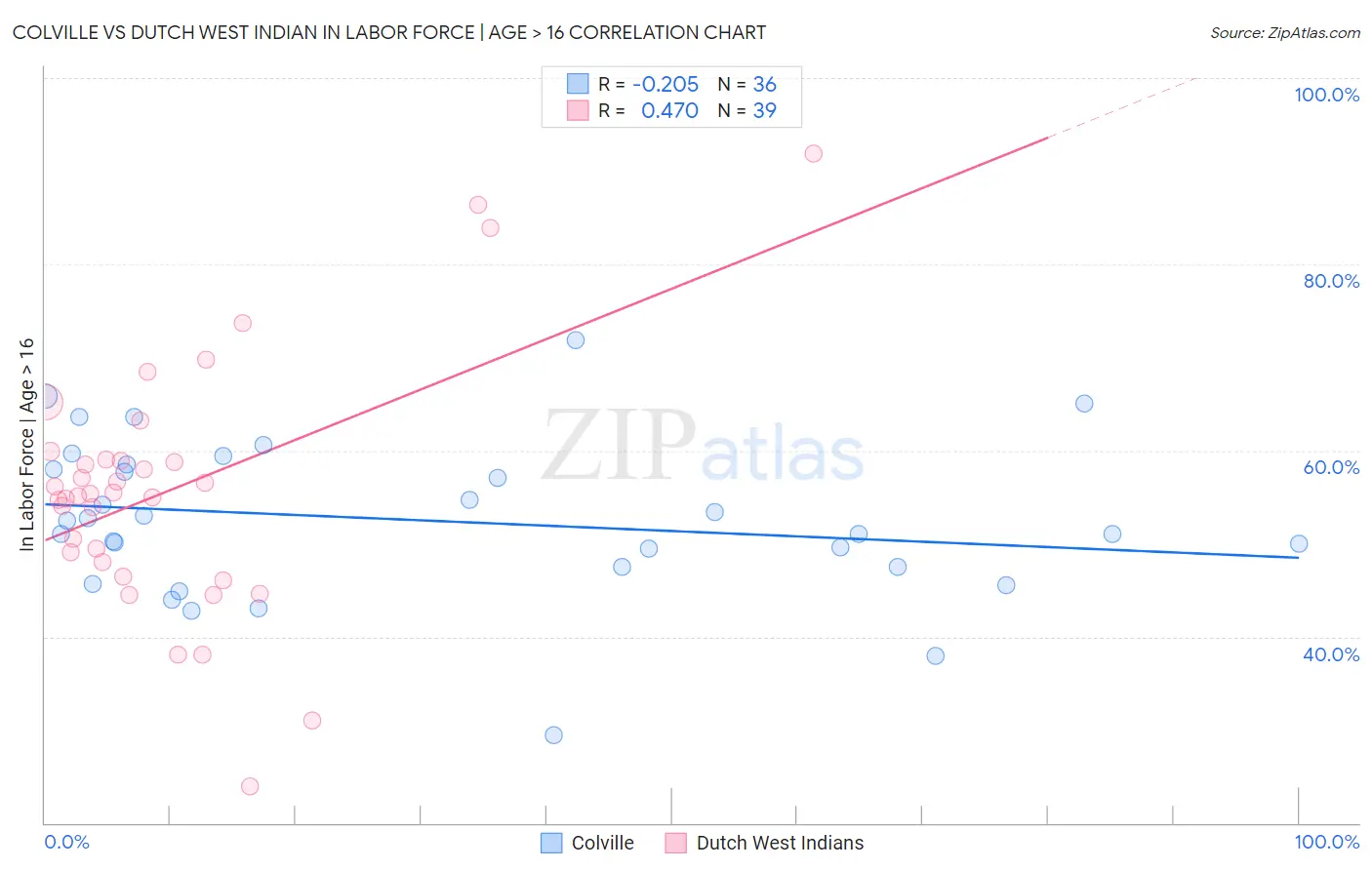 Colville vs Dutch West Indian In Labor Force | Age > 16