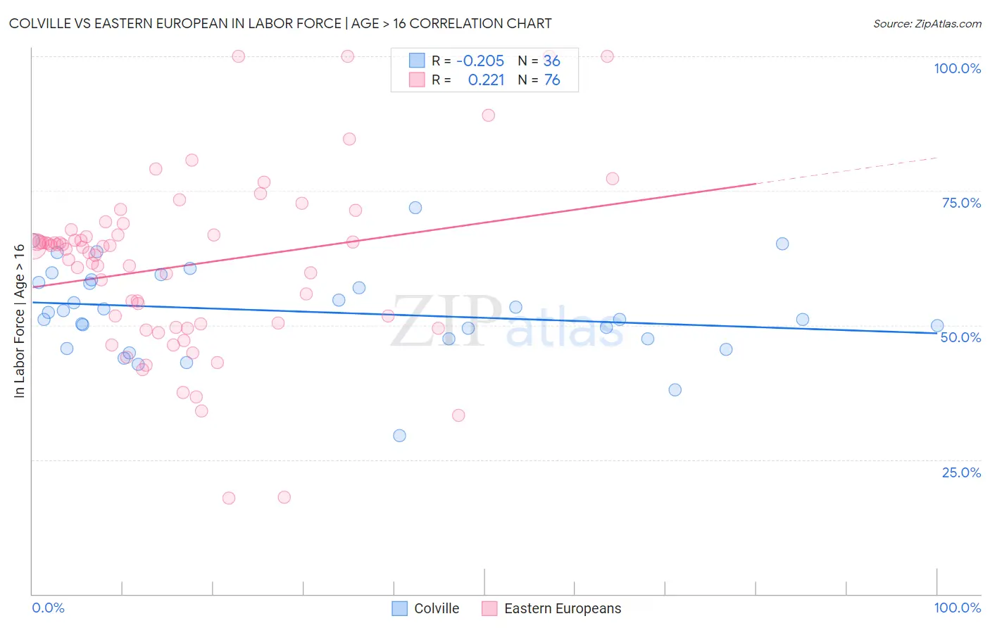 Colville vs Eastern European In Labor Force | Age > 16